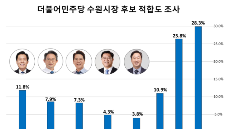 [여론조사] 수원시장 '더불어민주당' 후보 적합도 조사, 1위는 누구?