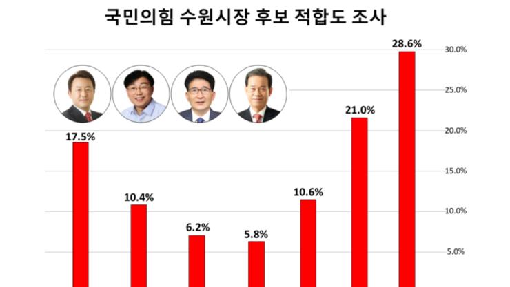 [여론조사] 수원시장 '국민의힘' 후보 적합도 조사, 1위는 누구?