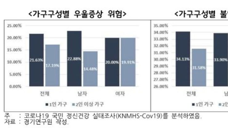 소득 최하위 계층, 최상위 계층 대비 극단적선택 생각 3.6배.. 우울증도 2.4배로 높아