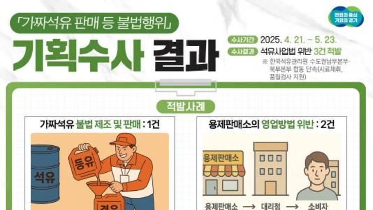 차량고장 · 대기오염 일으키는 가짜석유 제조·판매소 적발
