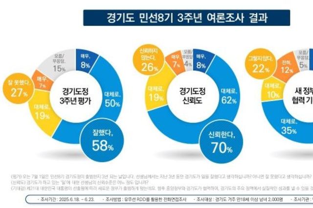 경기도 지난 3년 “일 잘했다” 58, “신뢰한다” 70, 새정부-경기도 협력 기대감 73