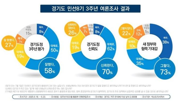 경기도 지난 3년 “일 잘했다” 58, “신뢰한다” 70, 새정부-경기도 협력 기대감 73