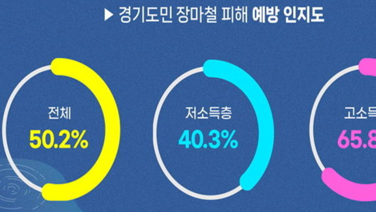 경기도민의 절반은 장마철 피해 대처법 몰라
