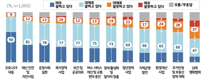 도정평가 설문조사 ⓒ뉴스라이트