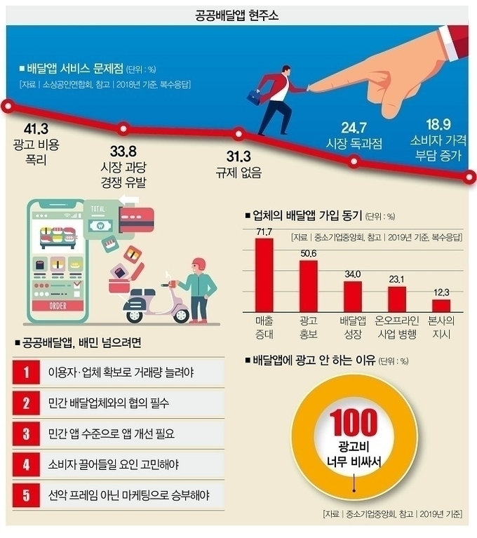 공공배달앱의 현주소 ⓒ뉴스라이트