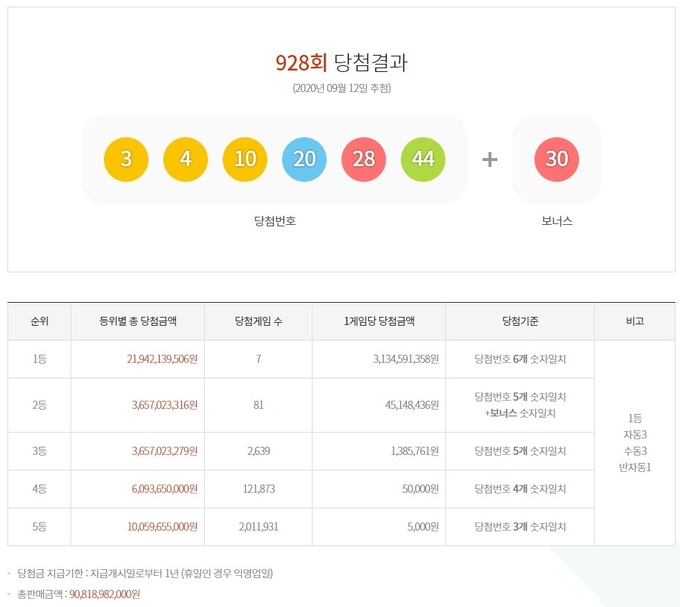 로또6/45 당첨번호 ⓒ뉴스라이트