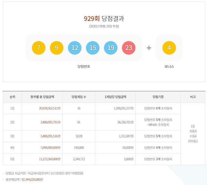 로또6/45 당첨번호 ⓒ뉴스라이트