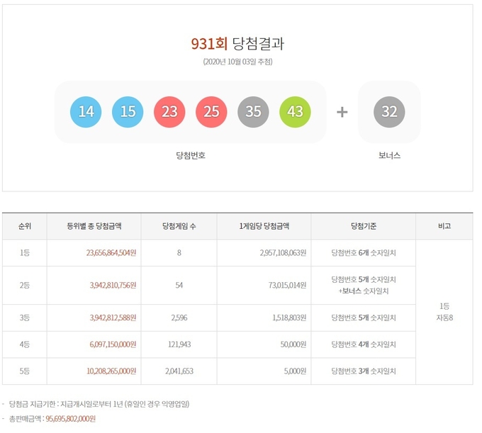 931회 로또 당첨번호 ⓒ뉴스라이트