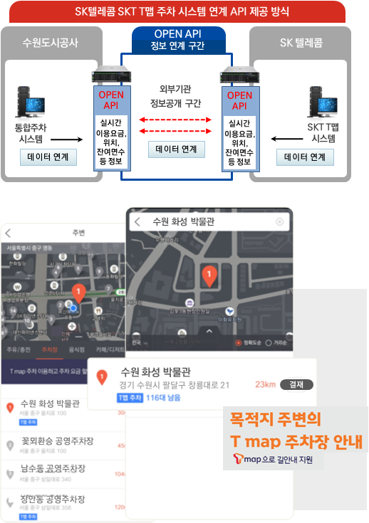 최우수 적극행정으로 선정된 ‘공영주차장 통합주차정보 시스템’의 연계 구성도 및 SKT T맵 화면 구성도. ⓒ뉴스라이트