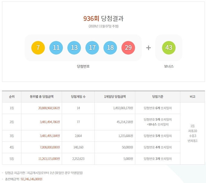 936회 로또 당첨번호 ⓒ뉴스라이트