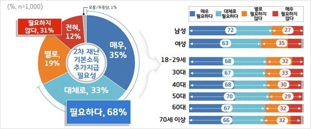 경기도민 68%가 전 도민 2차 재난기본소득 지원 "필요하다"고 응답 ⓒ뉴스라이트