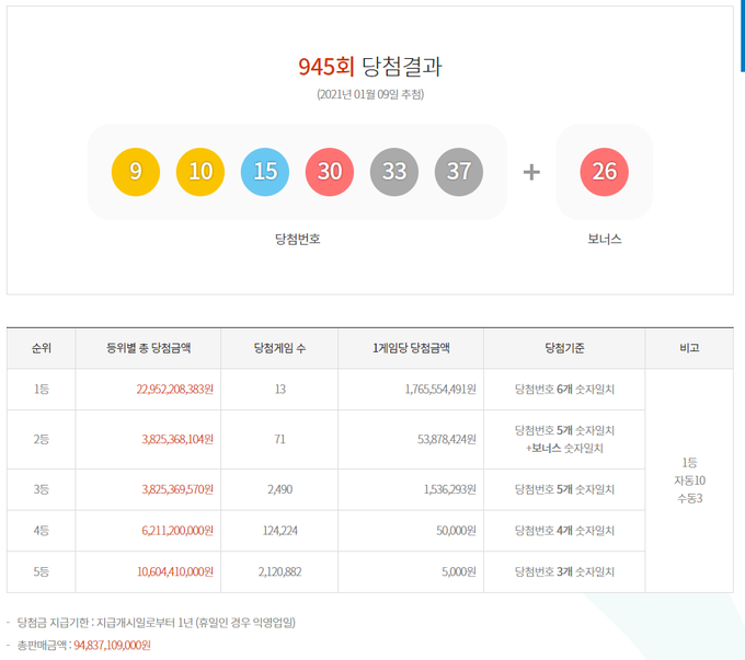 945회 로또 당첨번호 ⓒ뉴스라이트