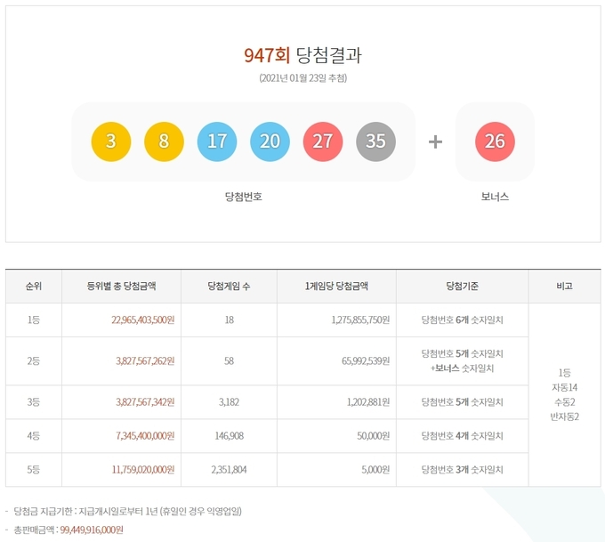 ▲ 947회 로또 당첨번호 ⓒ뉴스라이트