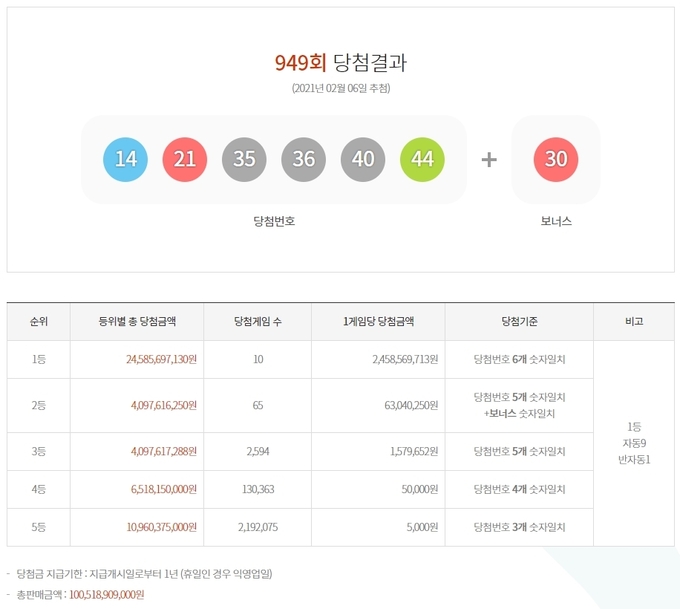  949회 로또 당첨번호 ⓒ뉴스라이트