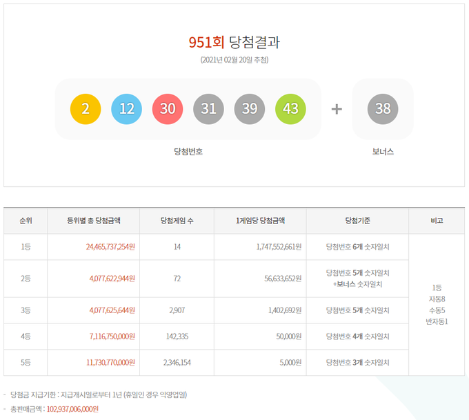  951회 로또 당첨번호 ⓒ뉴스라이트