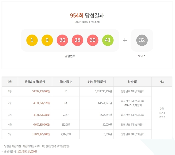 954회 로또 당첨번호 ⓒ뉴스라이트