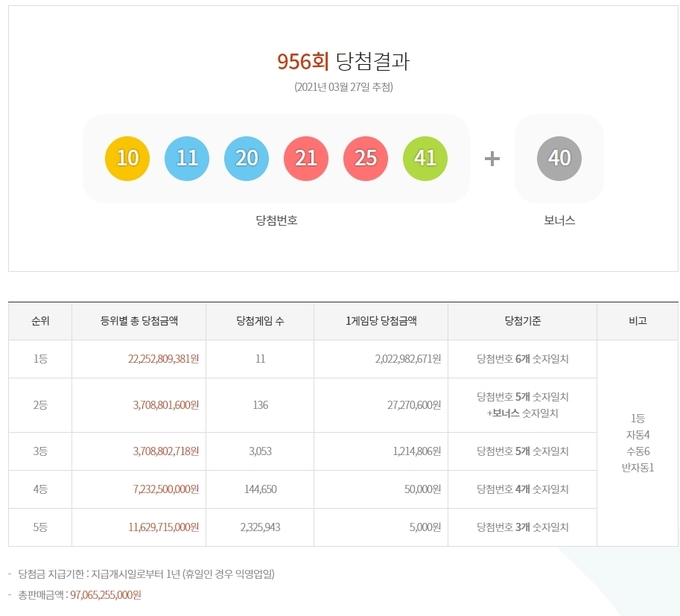  956회 로또 당첨번호 ⓒ뉴스라이트