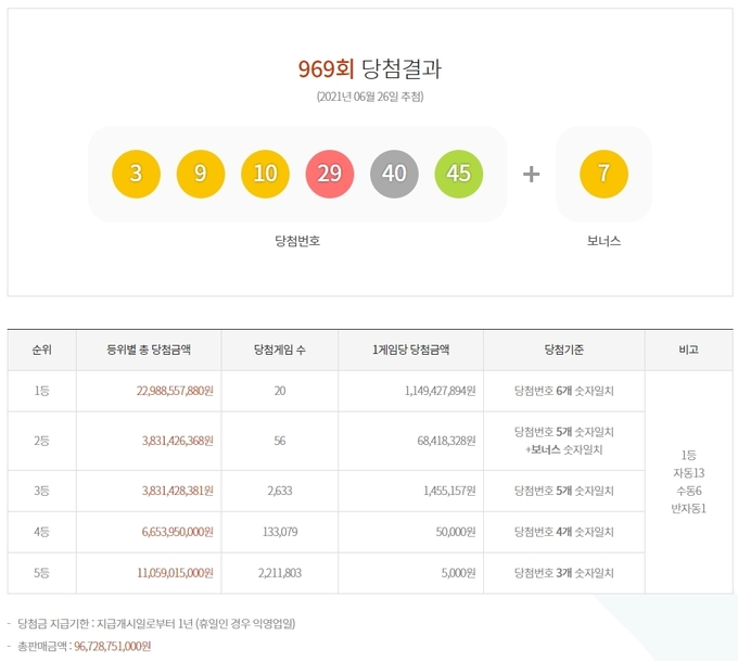 969회 로또 당첨번호 ⓒ뉴스라이트