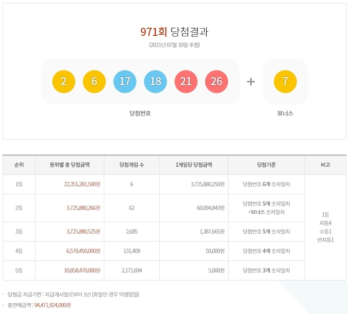 971회 로또 당첨번호 ⓒ뉴스라이트