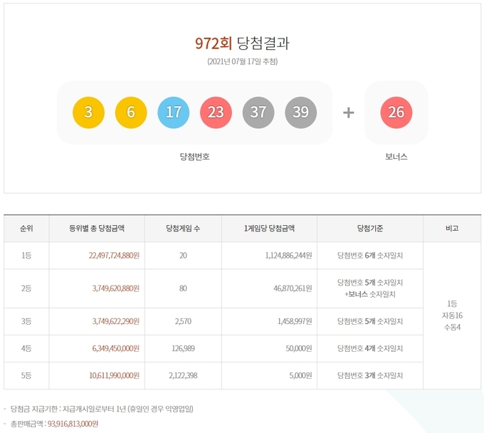  972회 로또 당첨번호 ⓒ뉴스라이트