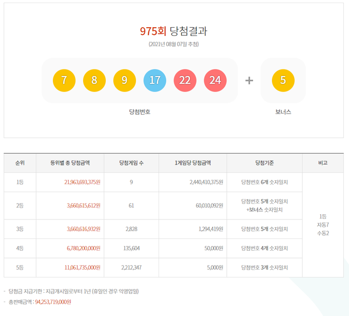 975회 로또 당첨번호 ⓒ뉴스라이트