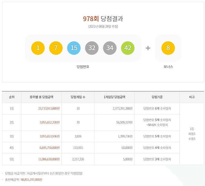 978회 로또 당첨번호 ⓒ뉴스라이트