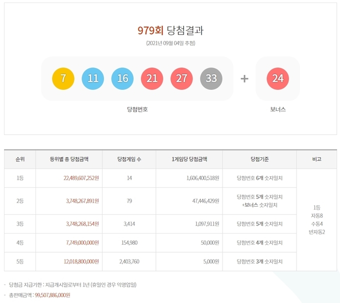 979회 로또 당첨번호 ⓒ뉴스라이트
