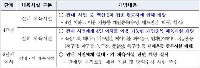 *거리두기 단계 및 실ㆍ내외 시설별 개방 사항 하단표 참고 (서철모 화성시장 페이스북 발췌 ⓒ뉴스라이트)
