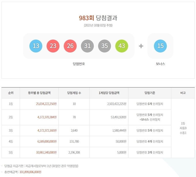 983회 로또 당첨번호 ⓒ뉴스라이트