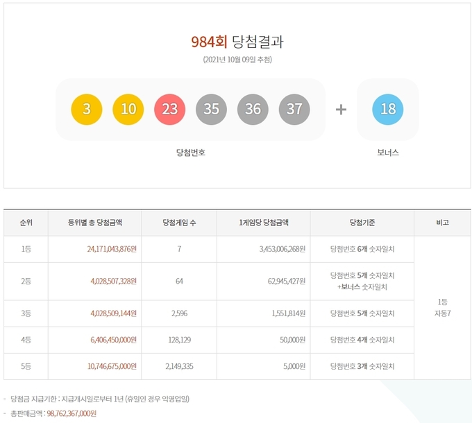 984회 로또 당첨번호 ⓒ뉴스라이트