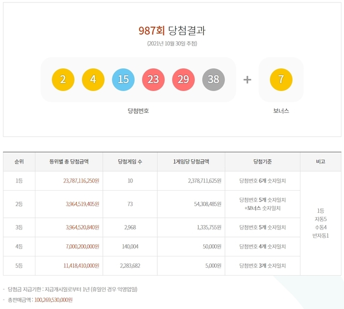987회 로또 당첨번호 ⓒ뉴스라이트