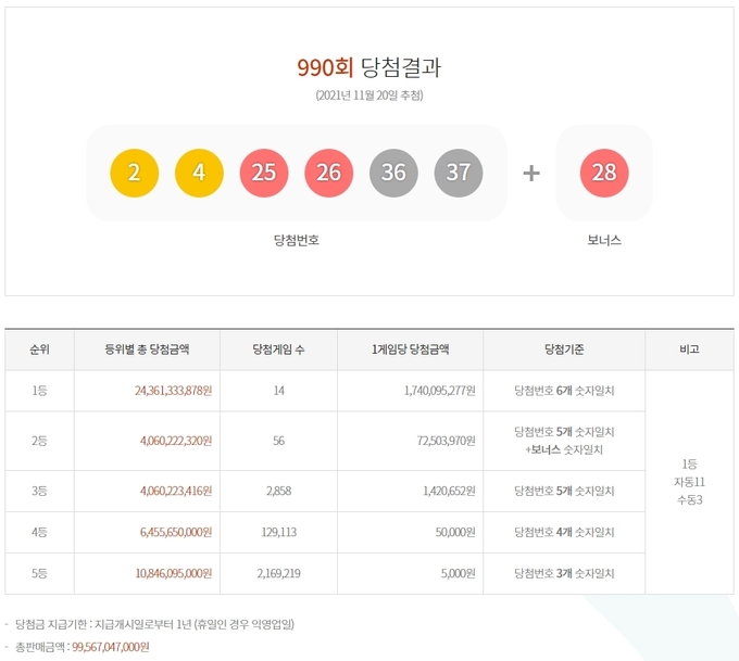 990회 로또 당첨번호 ⓒ뉴스라이트