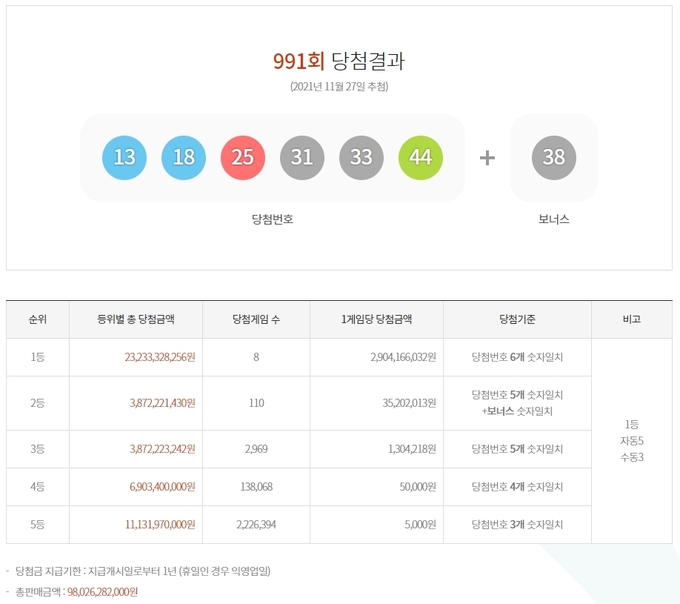 991회 로또 당첨번호 ⓒ뉴스라이트