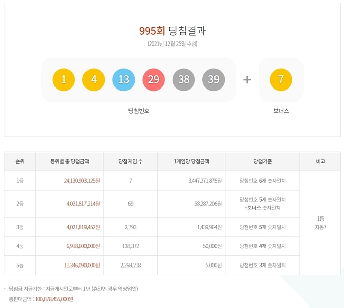  995회 로또 당첨번호 ⓒ뉴스라이트