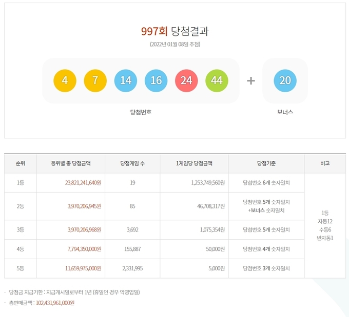 997회 로또 당첨번호 ⓒ뉴스라이트