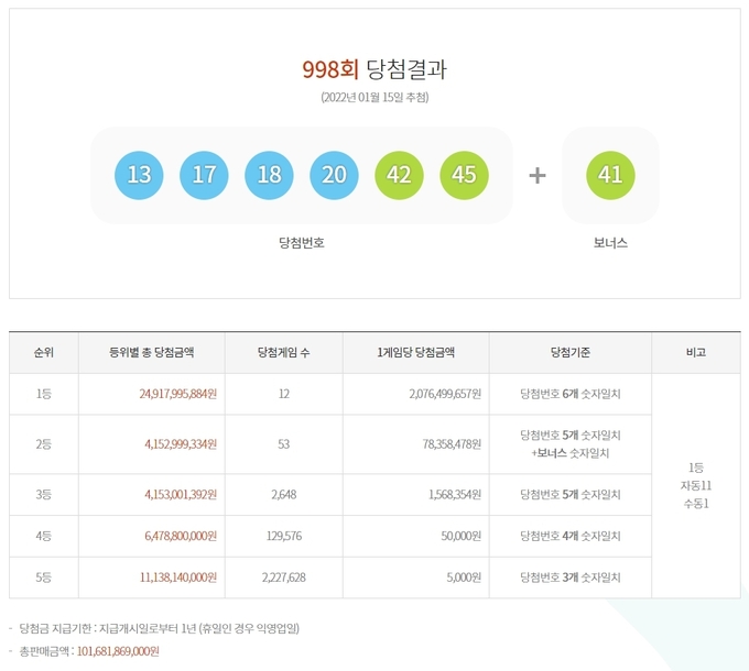 998회 로또 당첨번호 ⓒ뉴스라이트