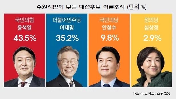 801명(총 통화시도 7,186명, 응답률 11.1%), 표본오차 95% 신뢰수준 ±3.5%p