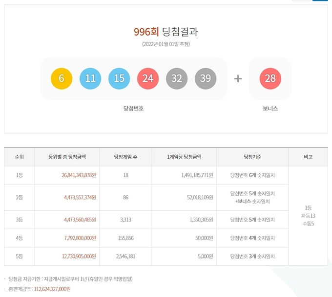 996회 로또 당첨번호 ⓒ뉴스라이트