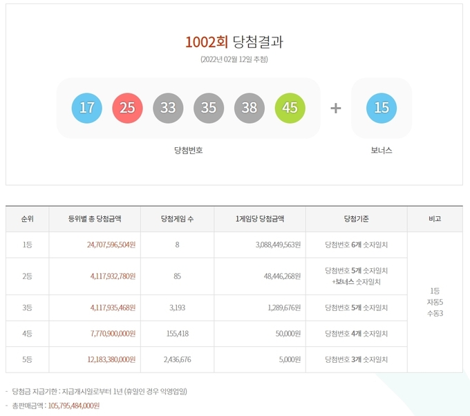 1002회 로또 당첨번호 ⓒ뉴스라이트