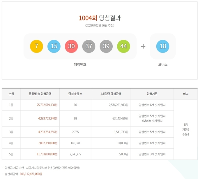 1004회 로또 당첨번호 ⓒ뉴스라이트