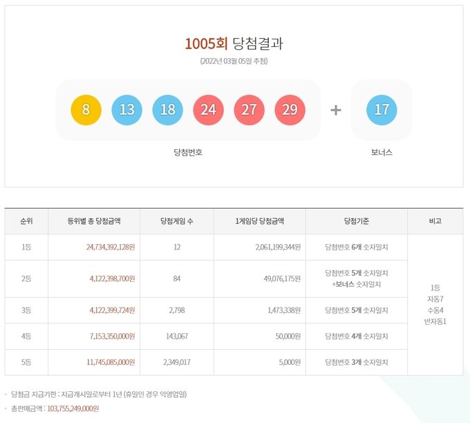 1005회 로또 당첨번호 ⓒ뉴스라이트