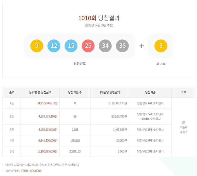 1010회 로또 당첨번호 ⓒ뉴스라이트