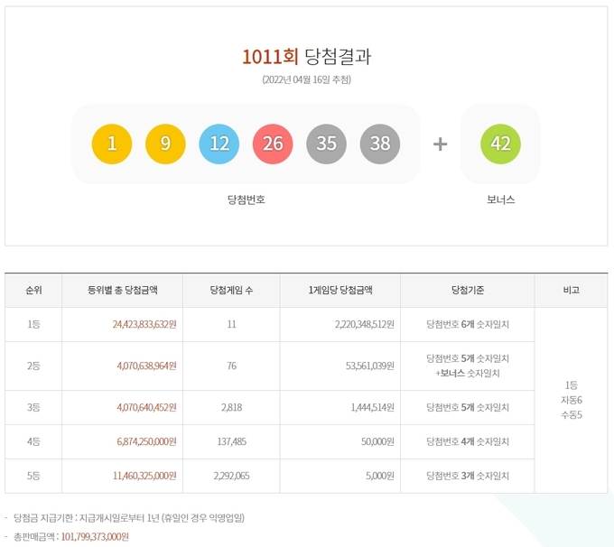 1011회 로또 당첨번호 ⓒ뉴스라이트