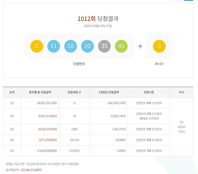 1012회 로또 당첨번호 ⓒ뉴스라이트