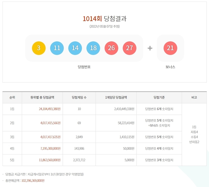 1014회 로또 당첨번호 ⓒ뉴스라이트