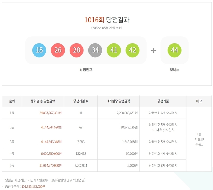 1016회 로또 당첨번호 ⓒ뉴스라이트