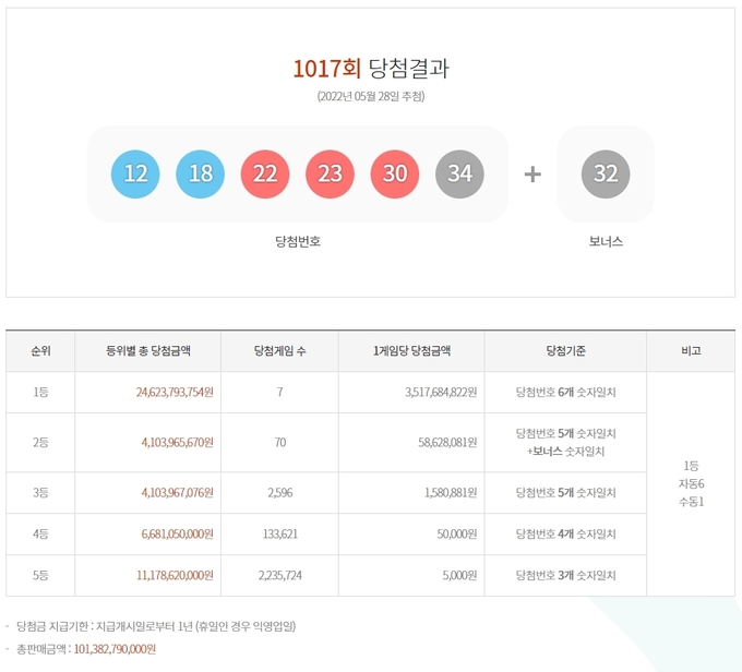 1017회 로또 당첨번호 ⓒ뉴스라이트