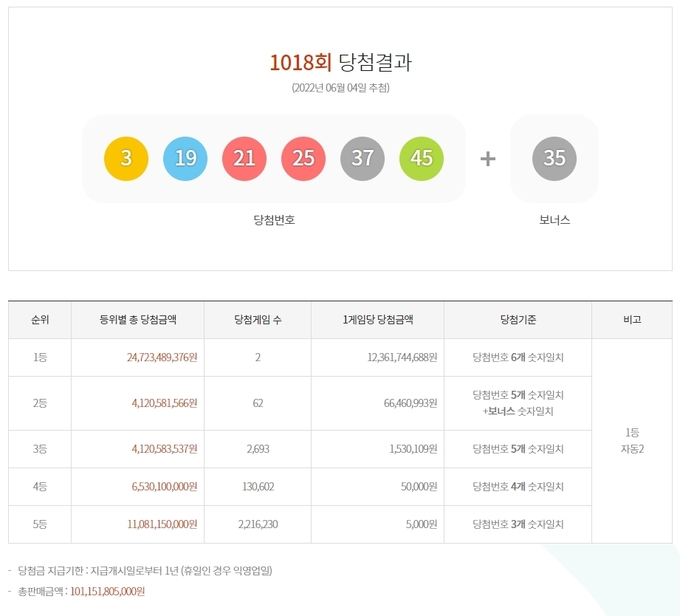 1018회 로또 당첨번호 ⓒ뉴스라이트