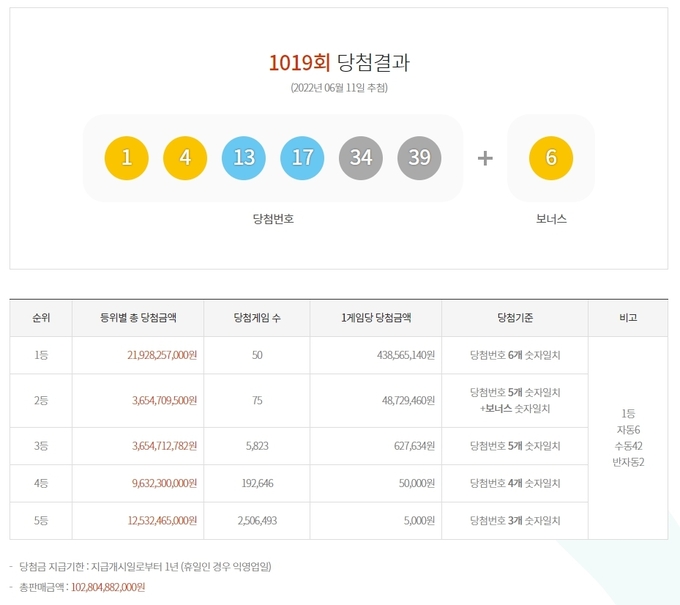 1019회 로또 당첨번호 ⓒ뉴스라이트
