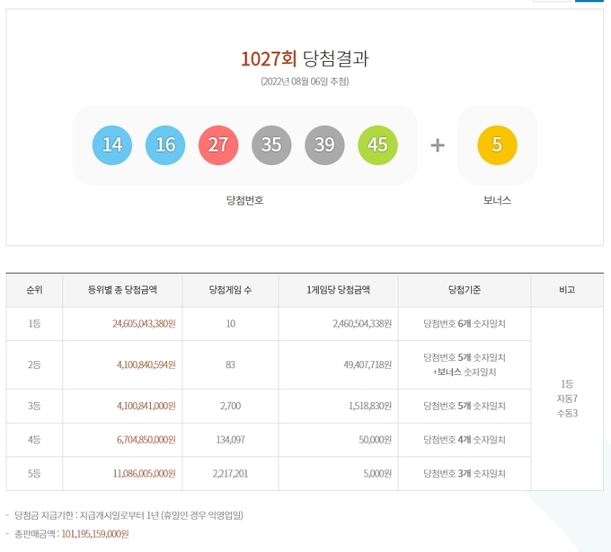 1027회 로또 당첨번호 ⓒ뉴스라이트